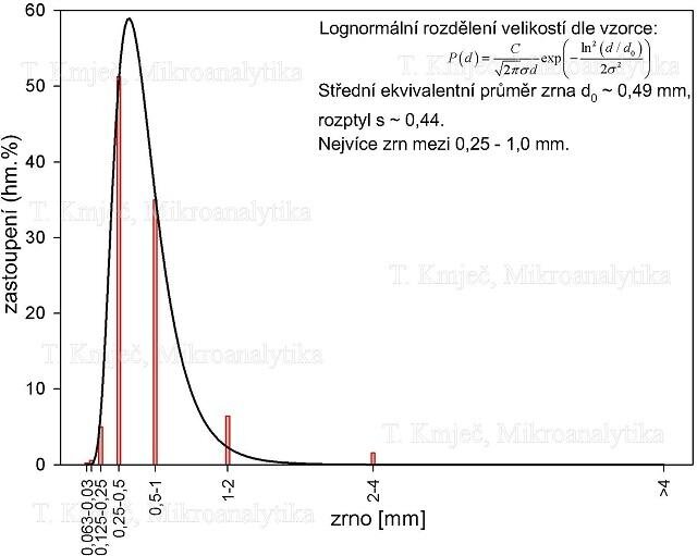 Histogram granulometrie kameniva ve vzorku omítky | Foto: Tomáš Kmječ | Všechna práva vyhrazena