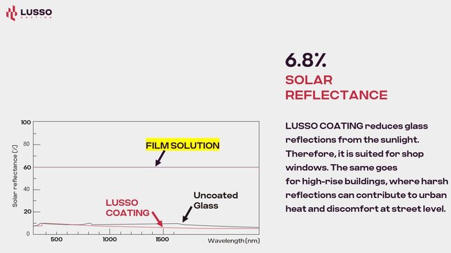 Graf porovnává odrazivost slunečního záření u běžného skla a skla s technologií LUSSO COATING. | © Archiv GRAND REAL SOLUTION s. r. o.