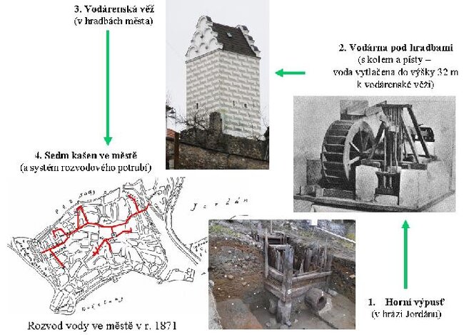 Rozvod vody ve městě Tábor v roce 1871